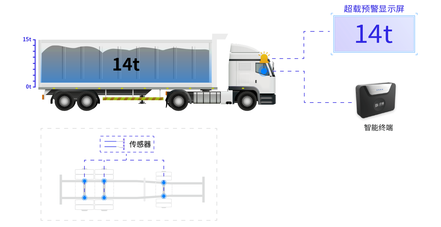 超载监控  智能管控——整车实时称重效果图
