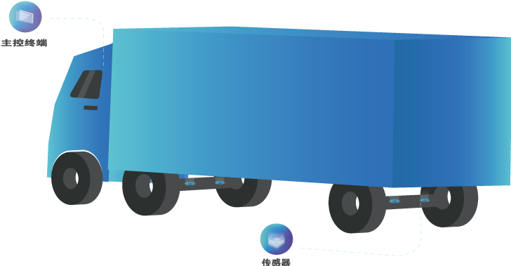 “车载智能称重SaaS平台”是综合车载智能称重系统和智能数据分析管理平台的物联网服务系统。我们一改原始地磅称重方案，将传感器安装于车上，从而能够实时判断车内载货重量。我司产品方案在不改变车辆原有结构，完全不影响车辆行驶安全性的前提下，可以做到货物流向管控、实时称重、异常卸货报警、超载报警、偏载预警、偷排乱排监测、装载率监控、装卸货效率分析、大数据分析等功能，可用于物流车、大宗货物运输车、渣土车、环卫车、码头集装箱等智能载重管理。
　　依托全球领先的自主研发专利技术，我司产品将采集的数据上传到智能数据分析平台，结合大数据分析载重数据、行驶轨迹、驾驶行为等。产品具有成本低、安装快、稳定性强等显著优势，让货主、车队、司机充分了解目标车辆的载货情况,真正做到“秤”随车行，“重”在掌握！